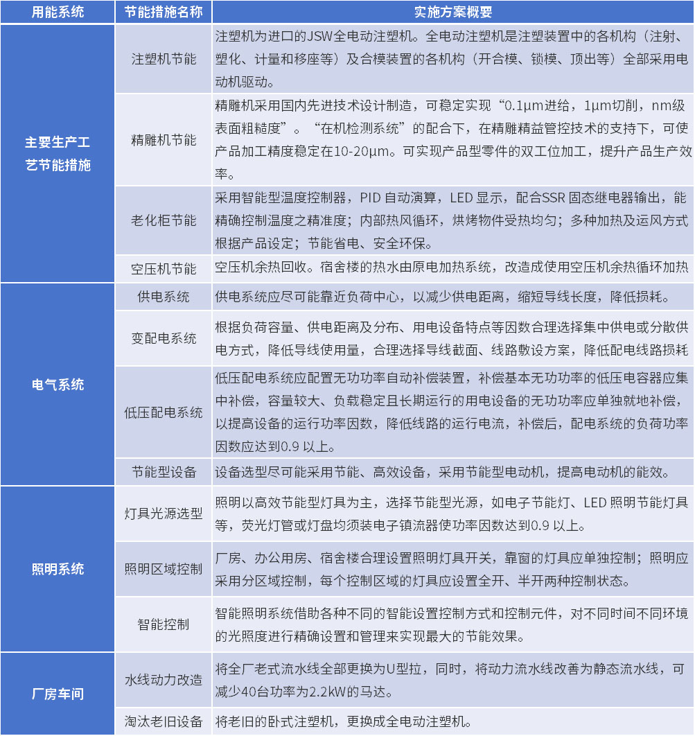 温室气体减排具体措施